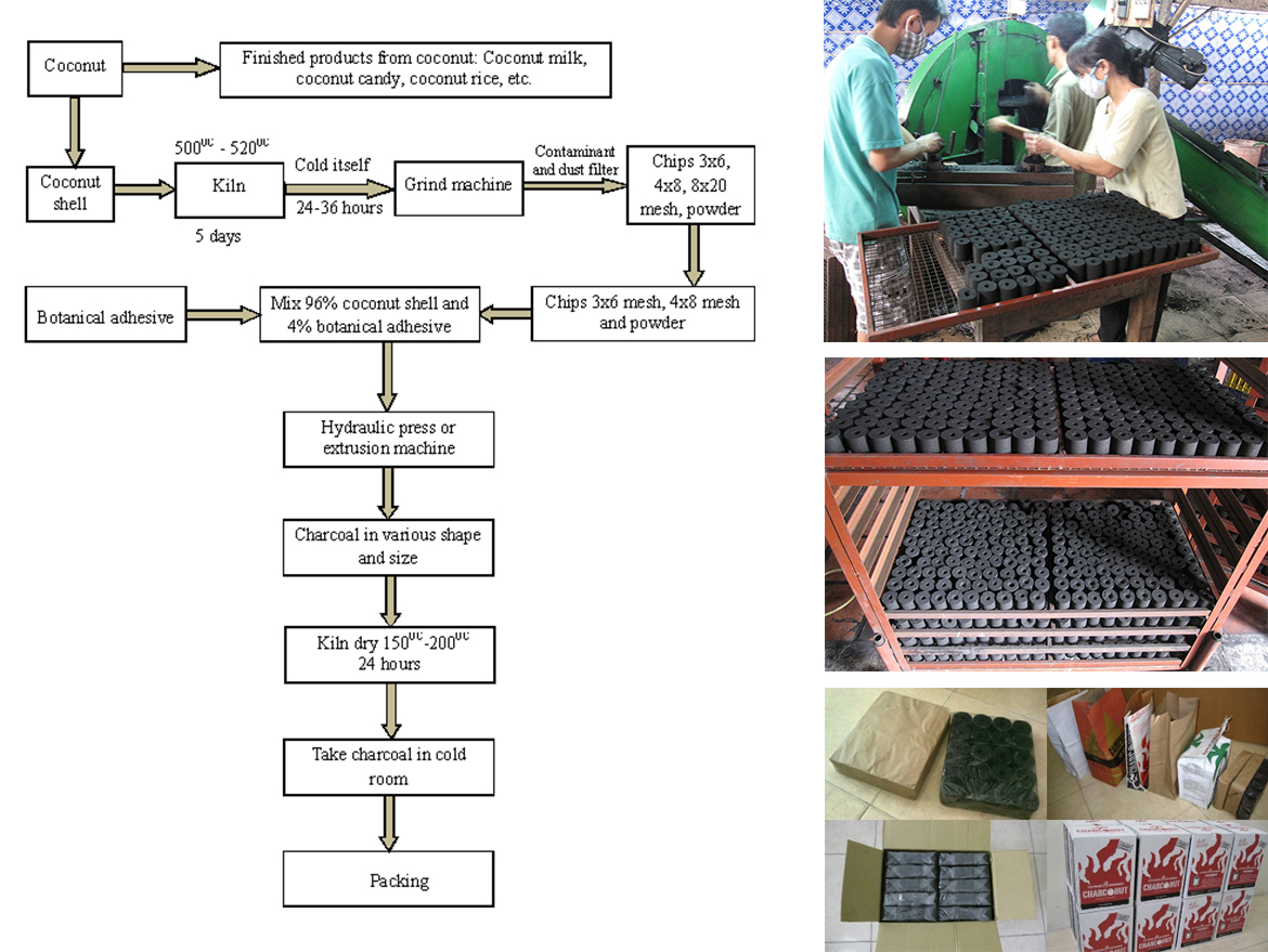 Manufacturing process and packing